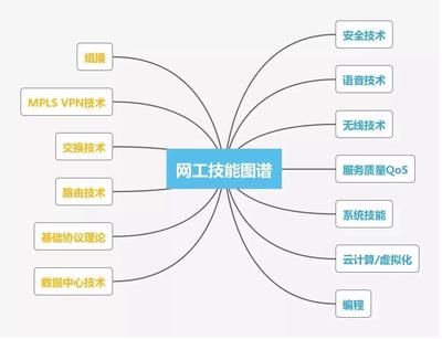 网络工程师技能图谱，这些你都会吗？